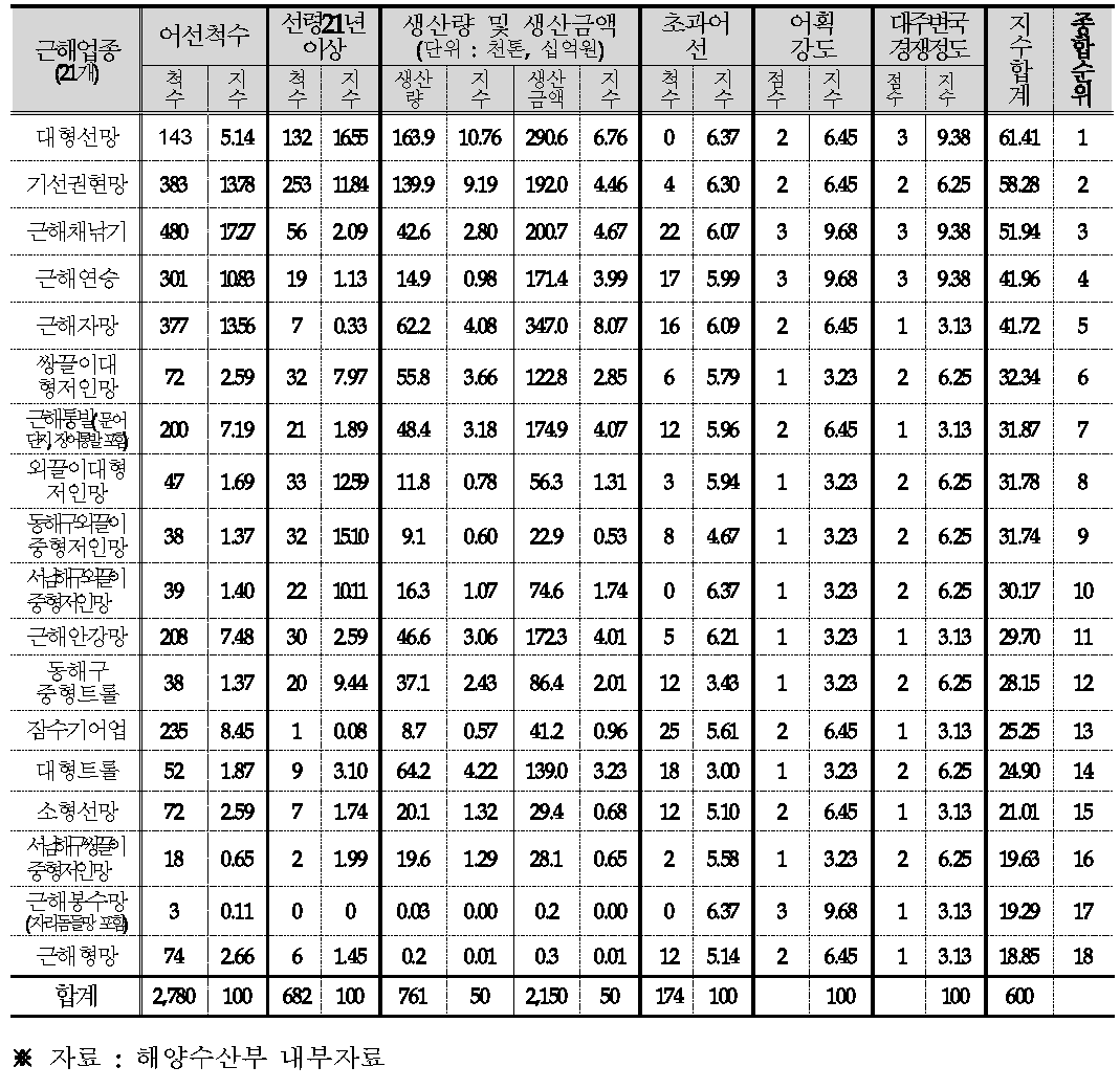 연근해 업종별 어선 현대화 우선순위 및 판단기준