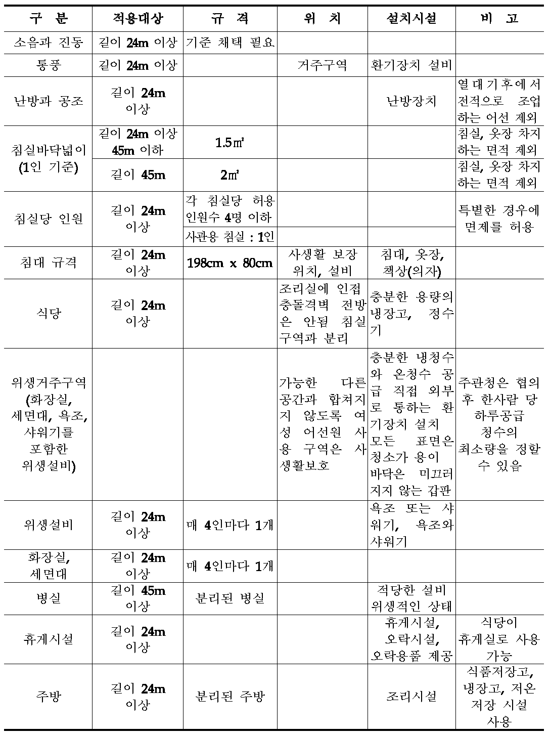 ILO 어선원 협약 설계와 건조 부분