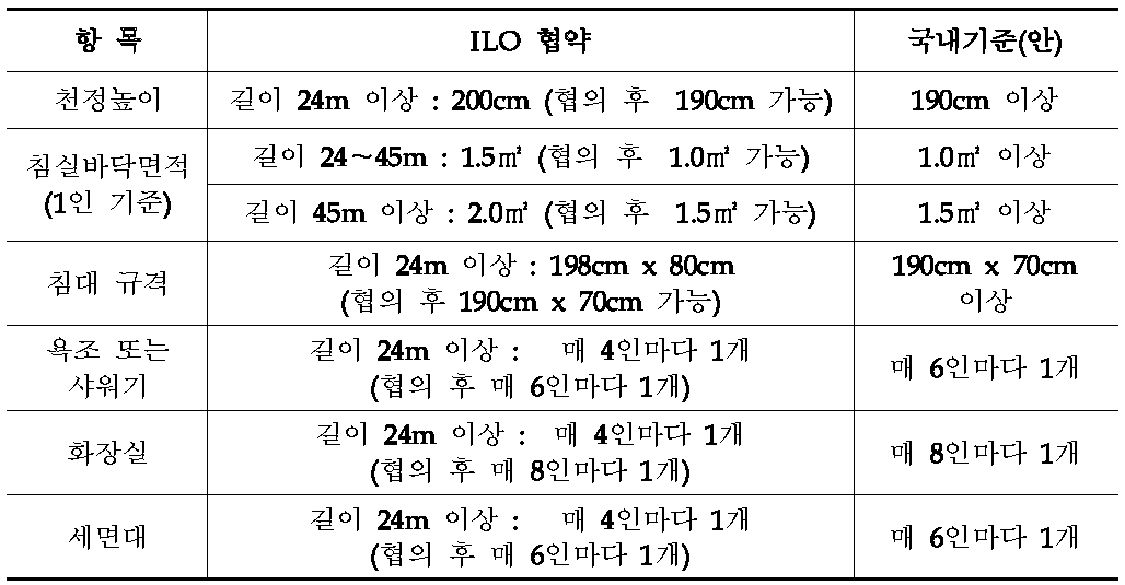 ILO 협약과 국내기준(안)