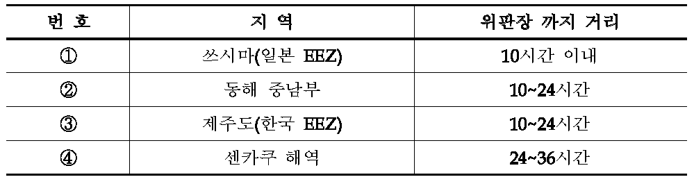 조업해역 및 위판장 까지 거리