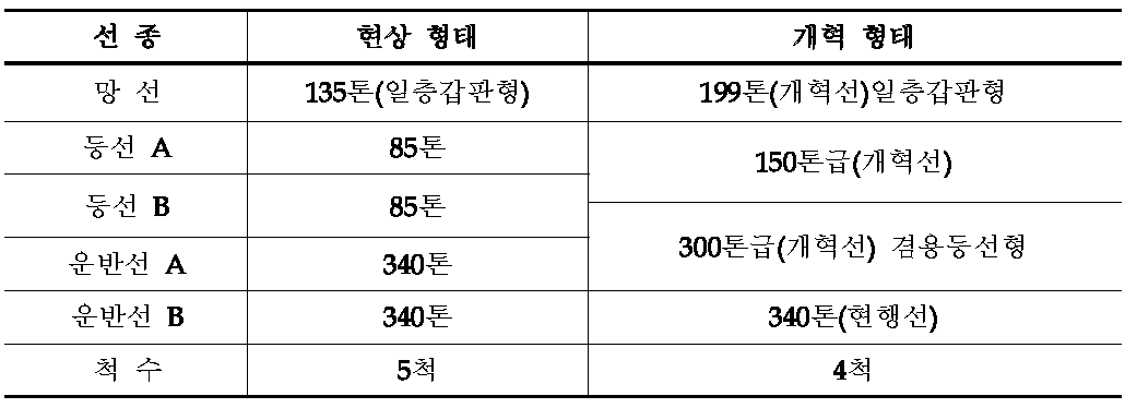 선단 구성의 비교