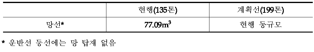 기존선 대비 실증선 망대 면적의 비교