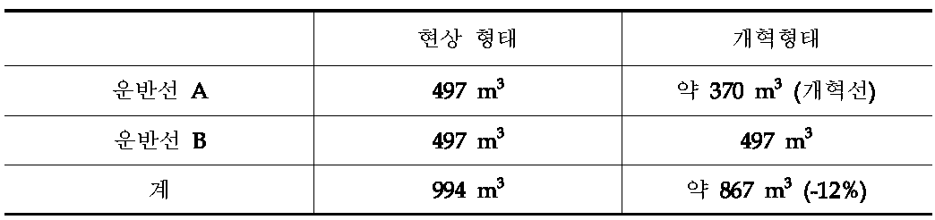 운반선 어창용적의 비교