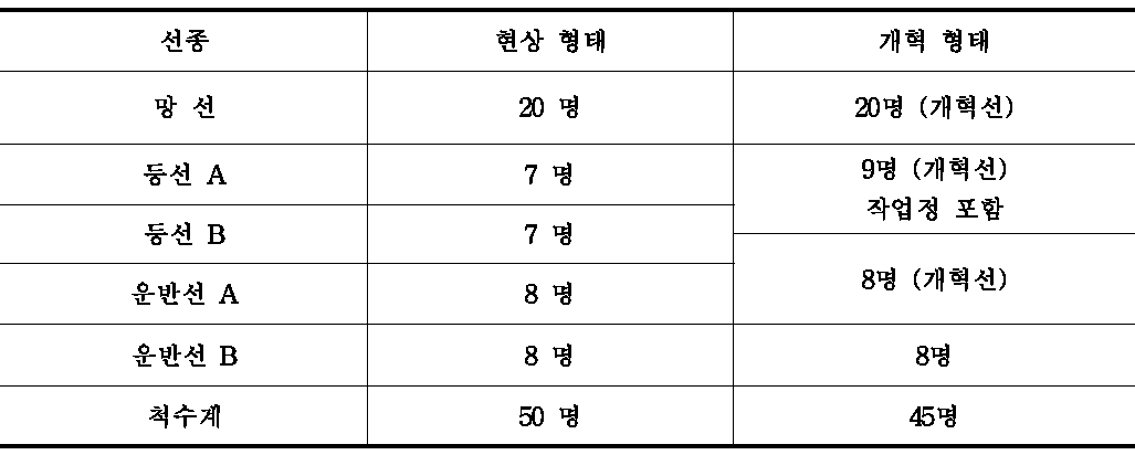 승조원수의 비교