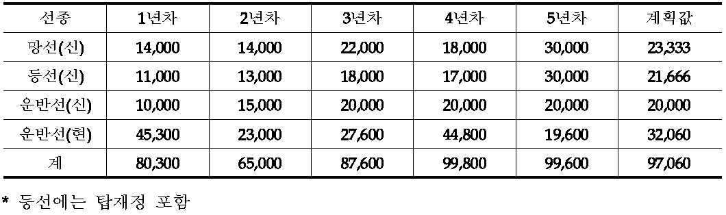 수선비의 추이상정