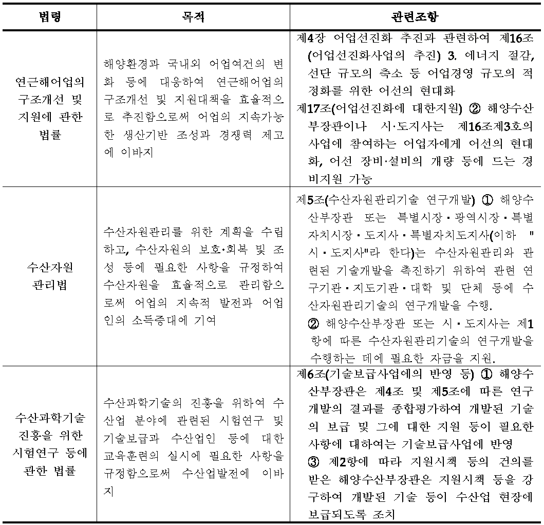 실증화 시험조업 관련 연구비 지원 법규 및 규정