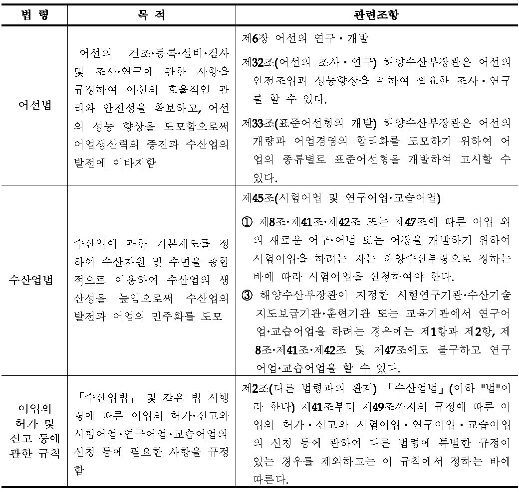 실증화 시험조업 관련 시제선 건조 법규 및 규정