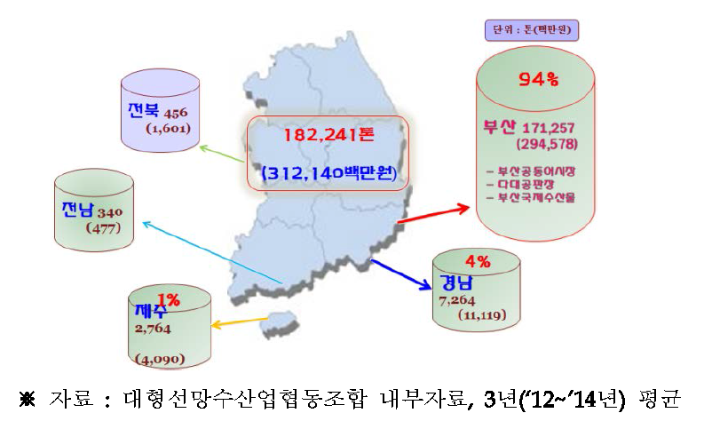 지역별 위판 현황