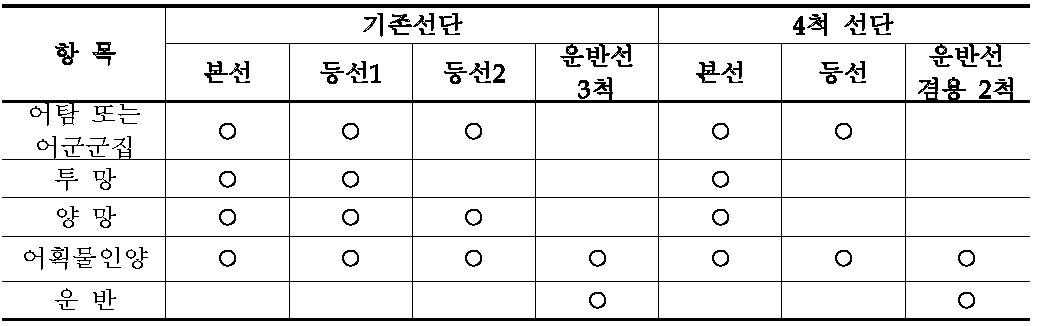 선단구성 선박 기능 재구성