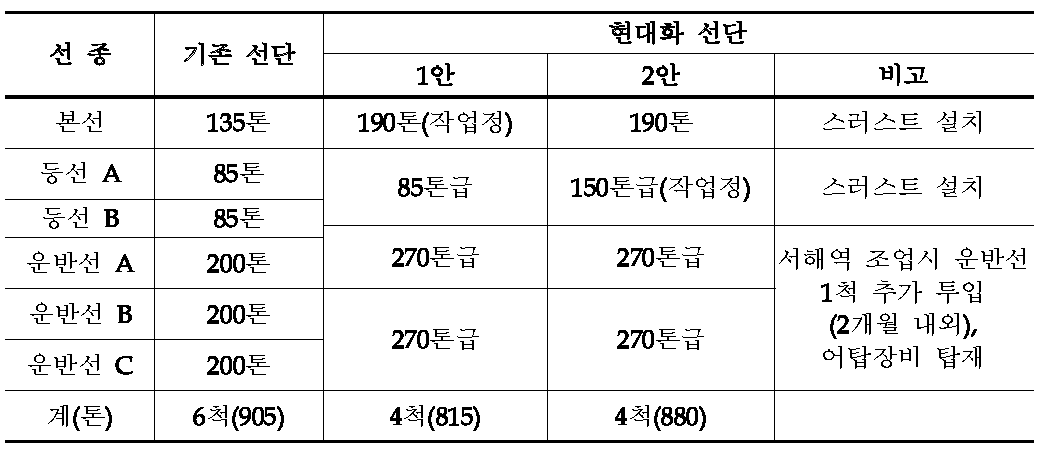 기능 재구성에 따른 구성 선박 규모 및 선단 구성