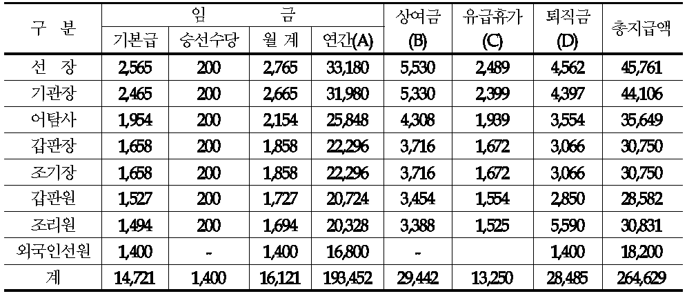 대형선망 등선 1척의 인건비 규모