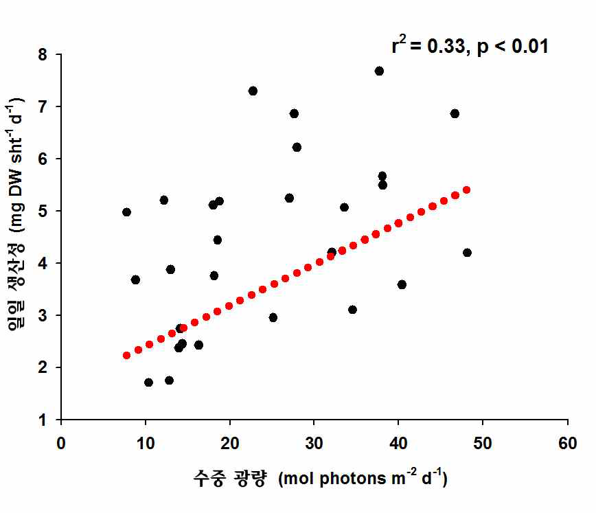 남해동부연안 말잘피(게바다말)의 생산성과 수중 광량의 관계(Park and Lee, 2009)