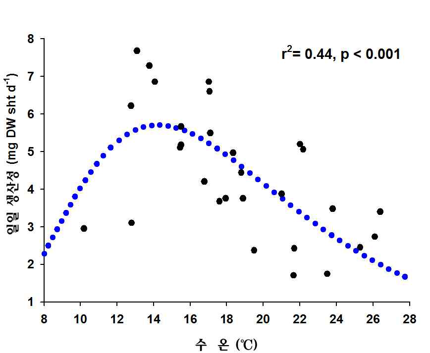 남해동부연안 말잘피(게바다말)의 생산성과 수중광량의 관계(Park and Lee, 2009)