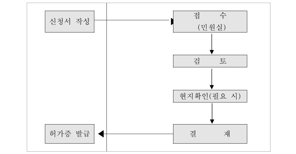 보호대상해양생물 채취/이식 허가 처리 절차