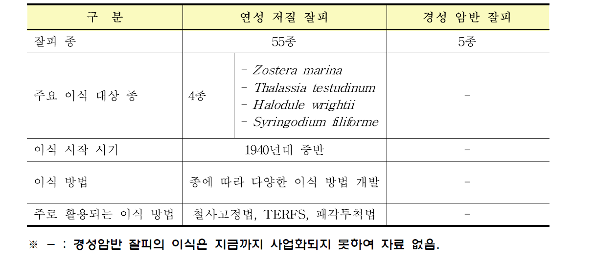 연성 저질 잘피와 경성 암반 잘피(말잘피)의 종 수와 이식 개요