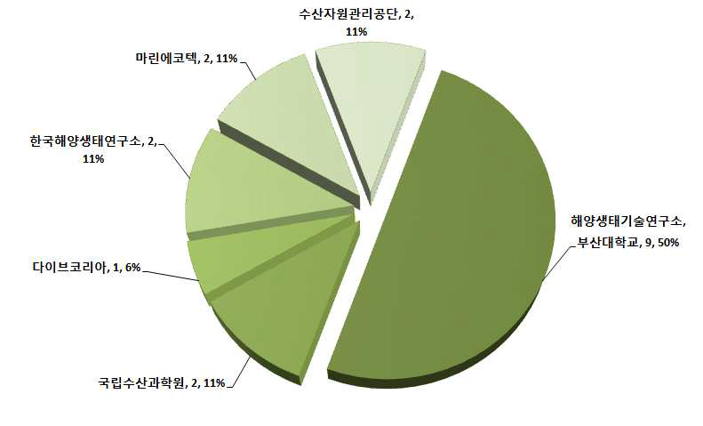 잘피장 조성관련 국내 등록 특허 분석 결과