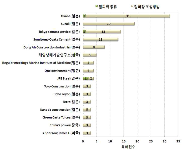 잘피장 기술의 다출원인의 기술별 비중