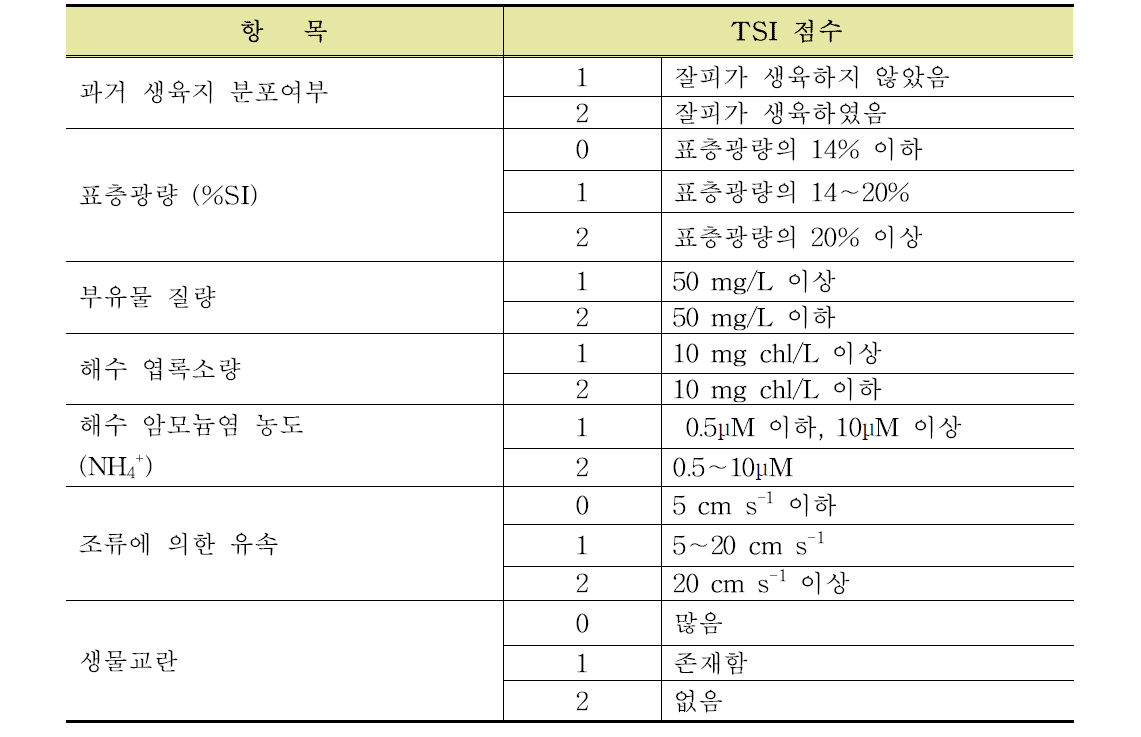 말잘피장 조성을 위한 이식 적합성 지표(TSI; 해양수산부, 2015)