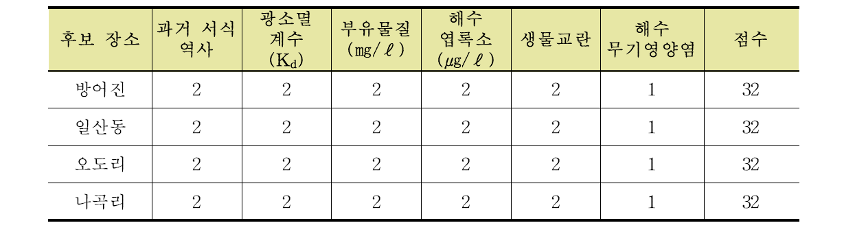 말잘피서식지 조성을 위한 예비 선정지역의 환경 요인 등급 및 이식 적정도 평가