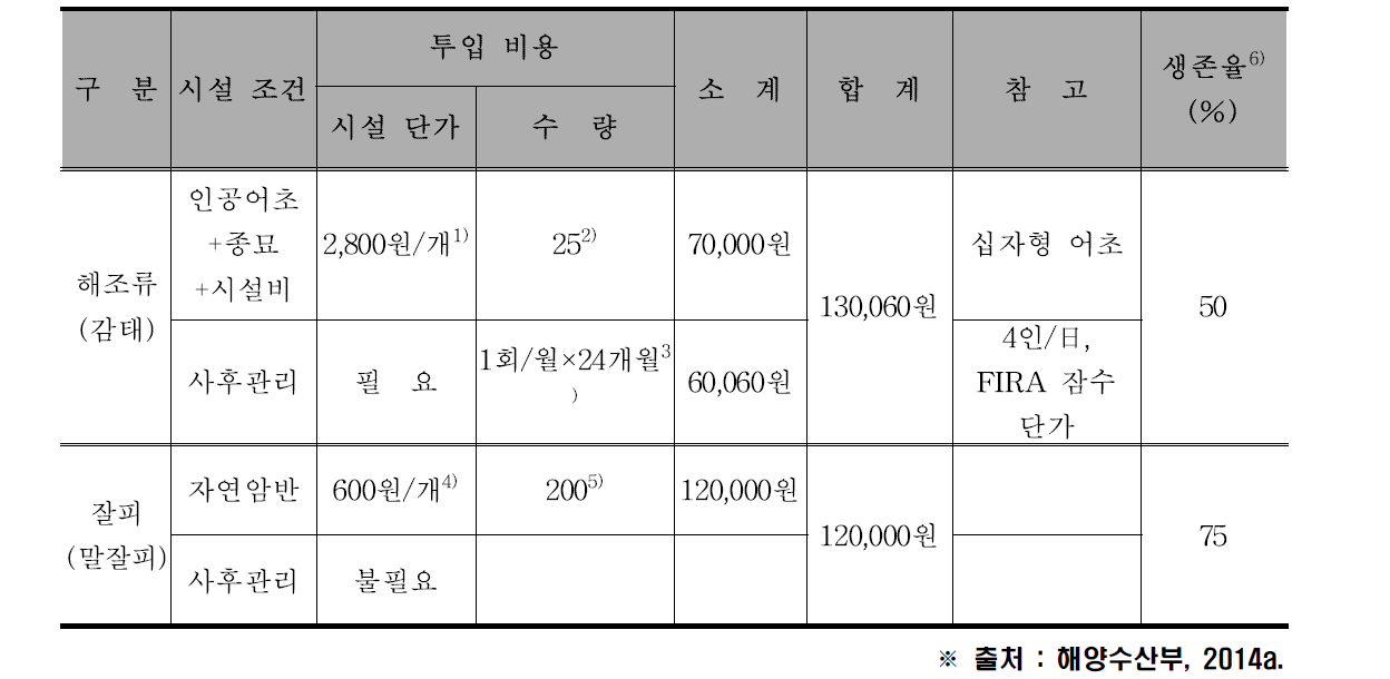 바다숲 조성 비용 비교 (1ha 기준)