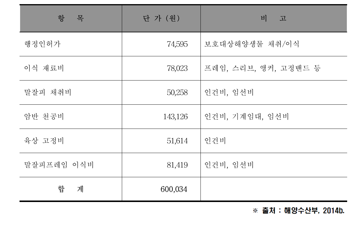 말잘피를 이용한 바다숲 조성 단가