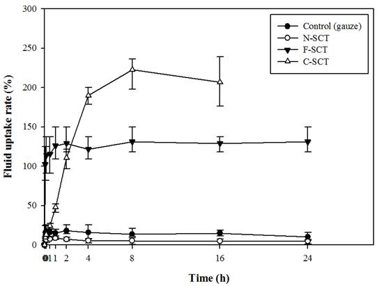 SCT를 재료로 한 드레싱의 흡수율