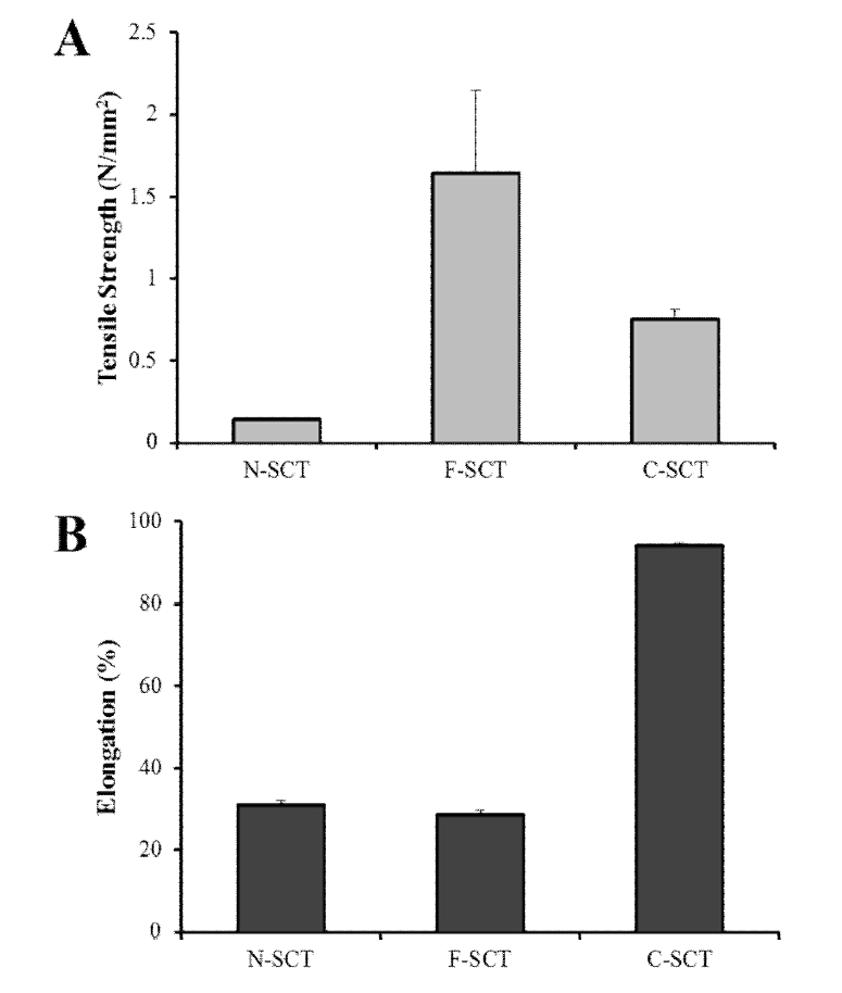 SCT를 재료로 한 드레싱의 인장강도(A) 및 신도(B)