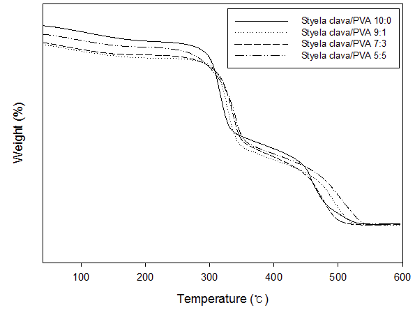 여러 가지 조성의 미더덕껍질/PVA 복합섬유 열중량분석