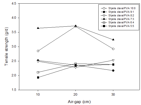 여러 가지 air-gap 조건하에서 미더덕 껍질 /PVA 복합섬유의 건조 상태의 강도