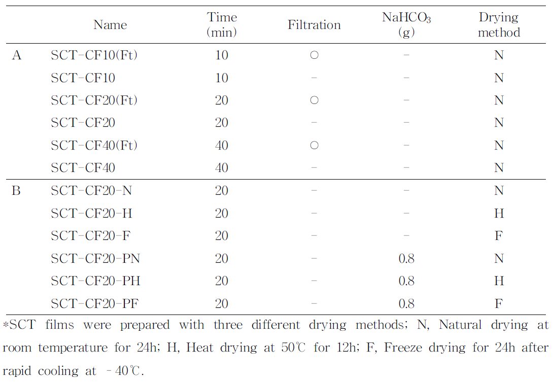 Manufacture condition of cellulose film derived from SCT