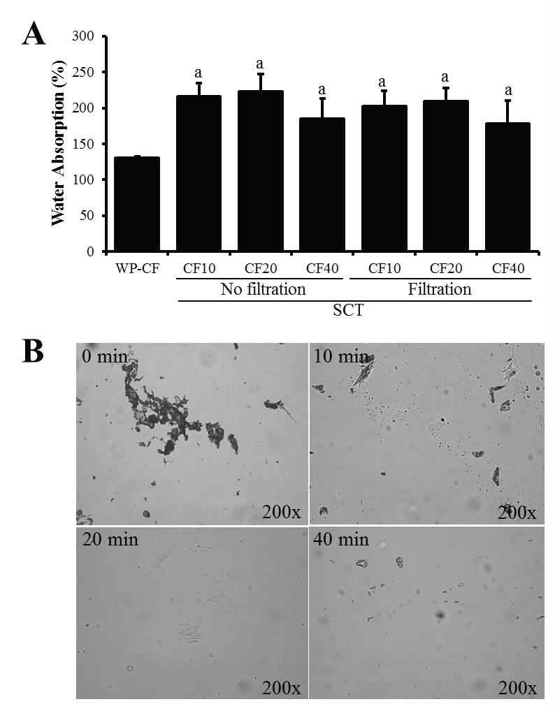 Water absorption of cellulose film and optical microscopy images of SCT powder in [Amim]Cl ionic liquid.