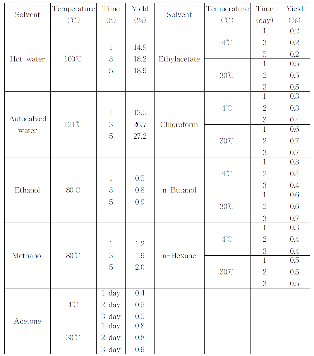 Extraction yield of extract from Styela clava tunic using different methods