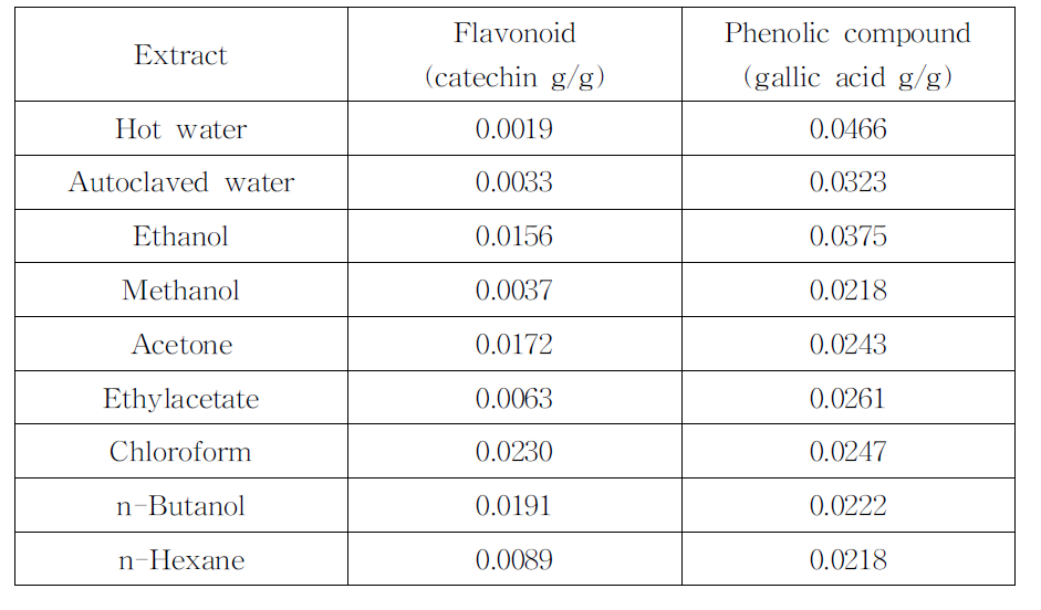 Flavonoid and phenolic compound contents of Styela clava tunic extracted by different methods