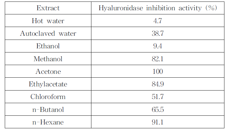 Hyaluronidase inhibition activity of Styela clava tunic extracted by different methods