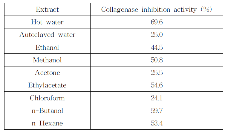 Collagenase inhibition activity of Styela clava tunic extracted by different methods