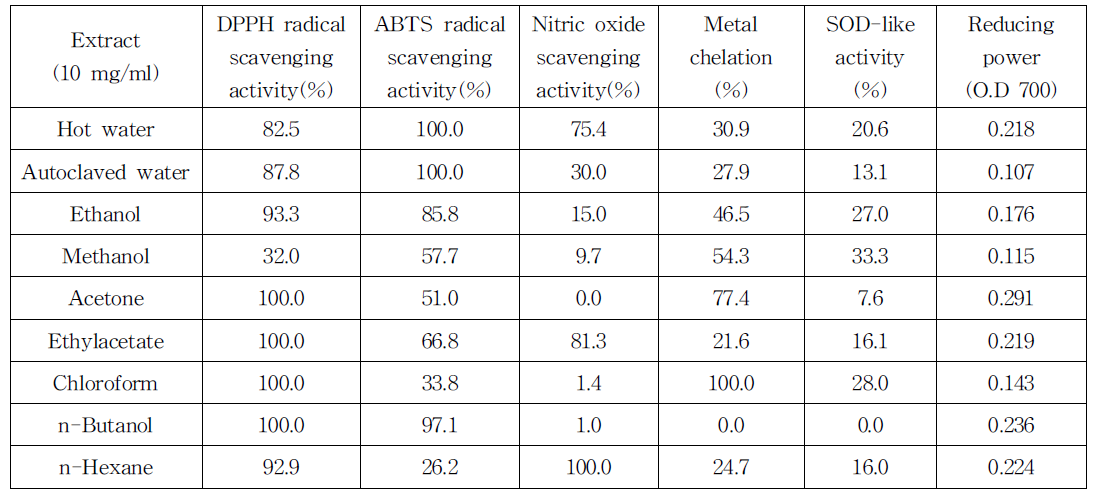 Antioxidant activity of Styela clava tunic extracted by different methods