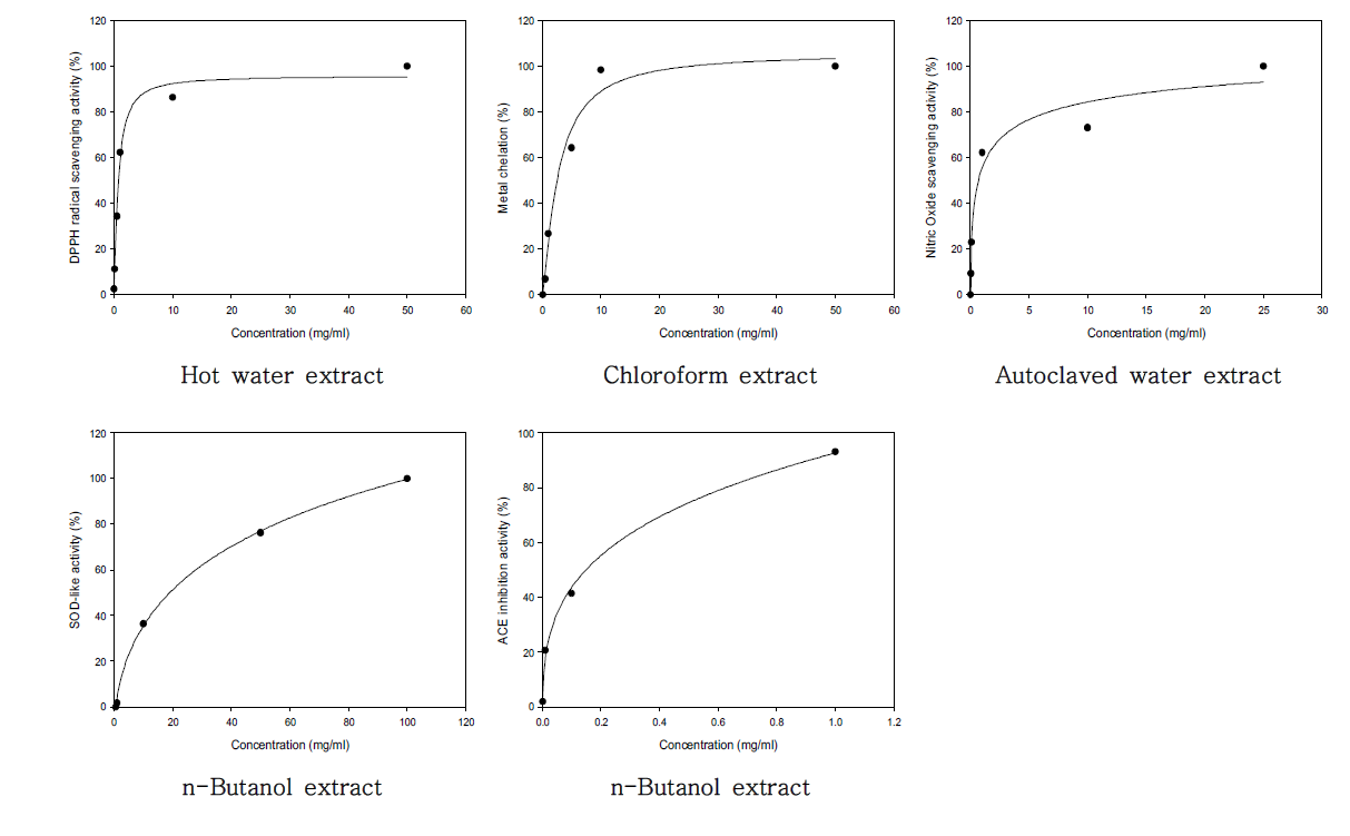 Antioxidant and antihypertensive activities of the selected Styela clava tunic extracts.