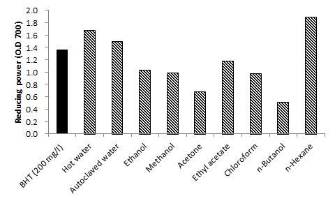 Reducing powers of Styela clava tunic extracts(100 mg/ml) obtained by different solvents.