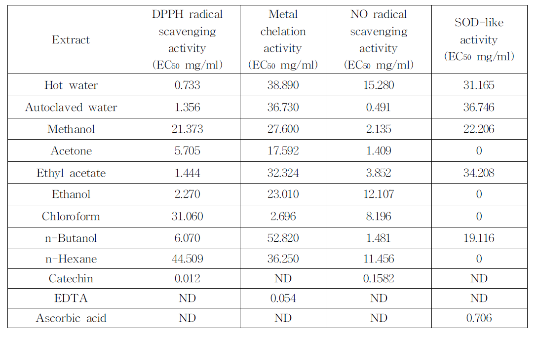 Effective concentration (EC50) of Styela clava tunic extracts on antioxidant activities