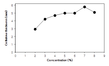 Effect of glucose concentration on cellulose production by Acetobacter sp. F15