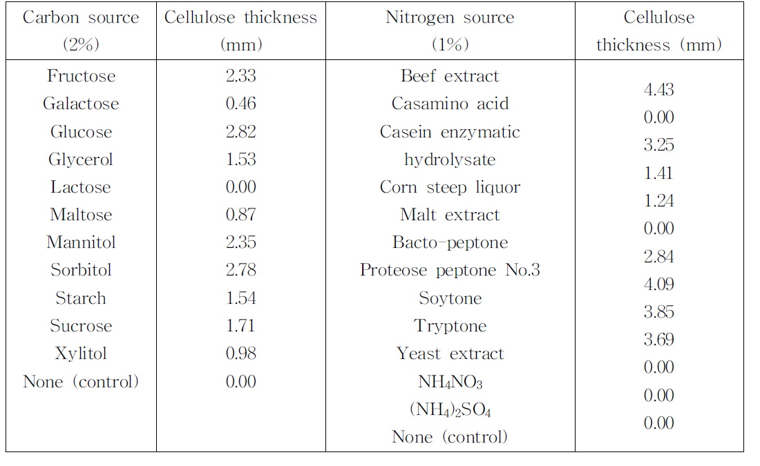 Effect of carbon and nitrogen sources on cellulose production by Acetobacter sp. F15