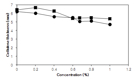 Effect of Na2HPO4·12H2O and K2HPO4 on cellulose production by Acetobacter sp. F15. ● K2HPO4, ■ Na2HPO4 12H2O.