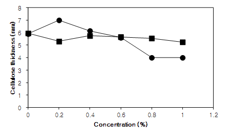 Effect of NaH2PO4·2H2O and KH2PO4 concentrations on cellulose production by Acetobacter sp. F15. ● NaH2PO4 2H2O, ■ KH2PO4.