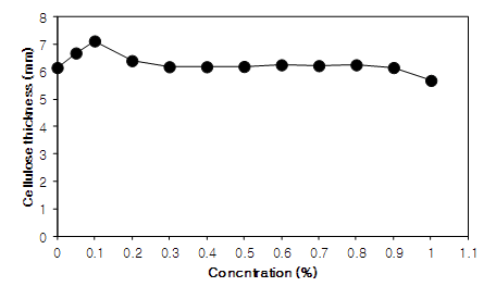 Effect of lactic acid concentrations on cellulose production by Acetobacter sp. F15.