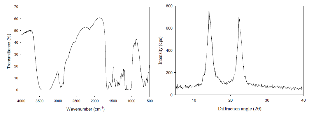 FT-IR spectrum (left) and X-ray diffraction pattern (right) of cellulose produced by Acetobacter sp. F15.