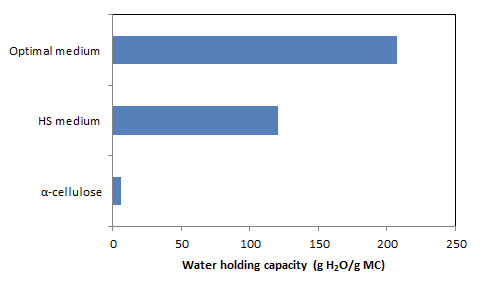 Water holding capacity of cellulose produced by Acetobacter sp. F15.