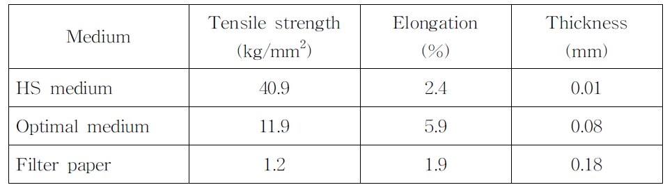 Mechanical properties of cellulose produced by Acetobacter sp. F15