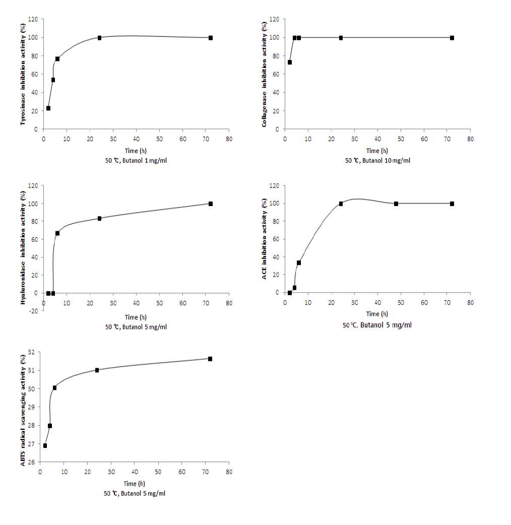 Biological activities of microbial cellulose impregnated with n-butanol extract of Styela clava tunic (50℃).