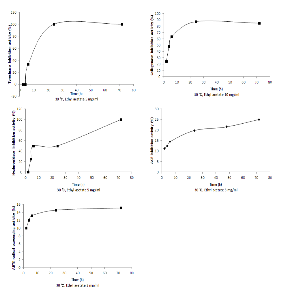 Biological activities of microbial cellulose impregnated with ethyl acetate extract of Styela clava tunic (30℃).