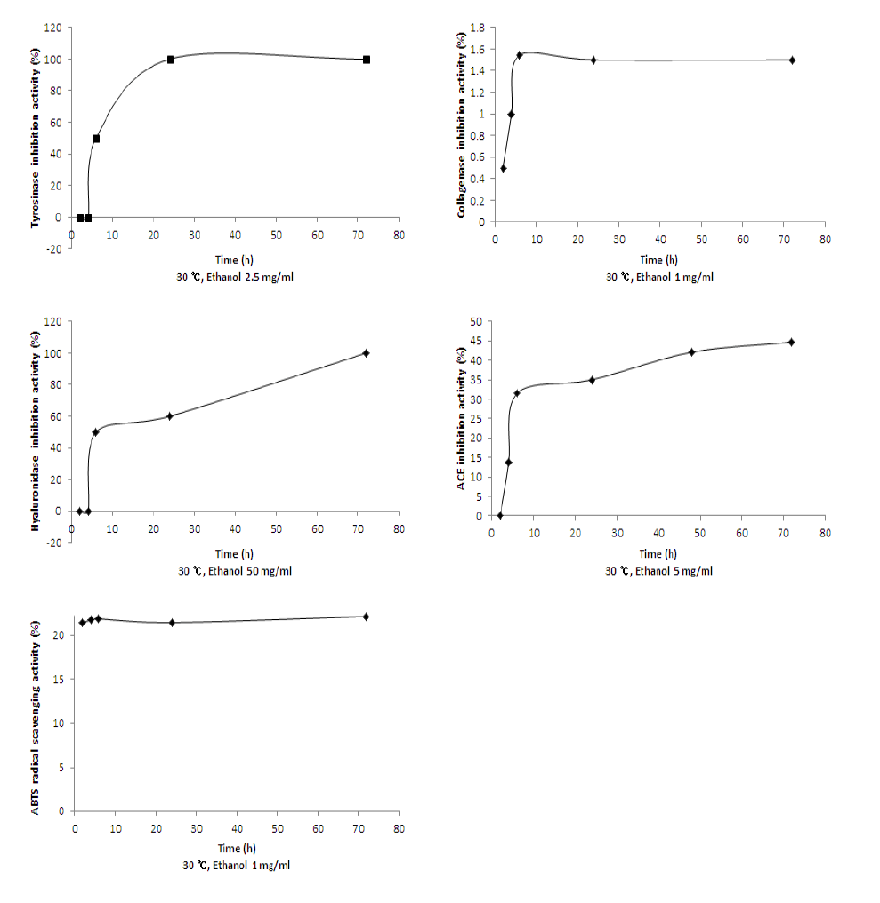 Biological activities of microbial cellulose impregnated with ethanol extract of Styela clava tunic (30℃).